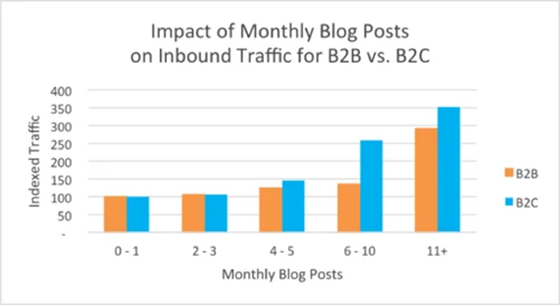 impact de la fréquence de publication d’articles sur le trafic