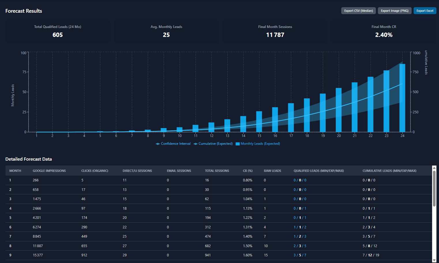 Capture d’ecran du simulateur : courbe de prevision des leads qualifies sur 24 mois
