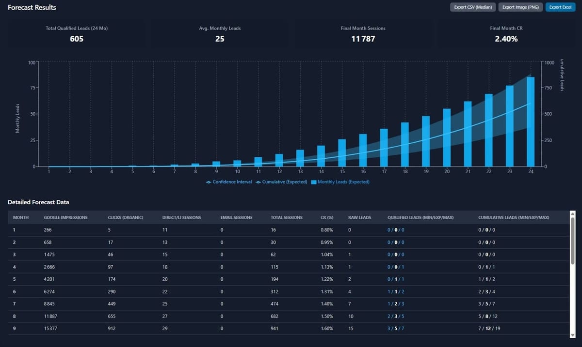 Capture d’ecran du simulateur : tableau de resultats mois par mois, avec trafic et leads projetes
