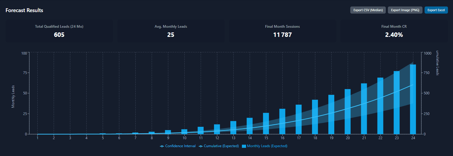 Marketing Lead Forecaster Results